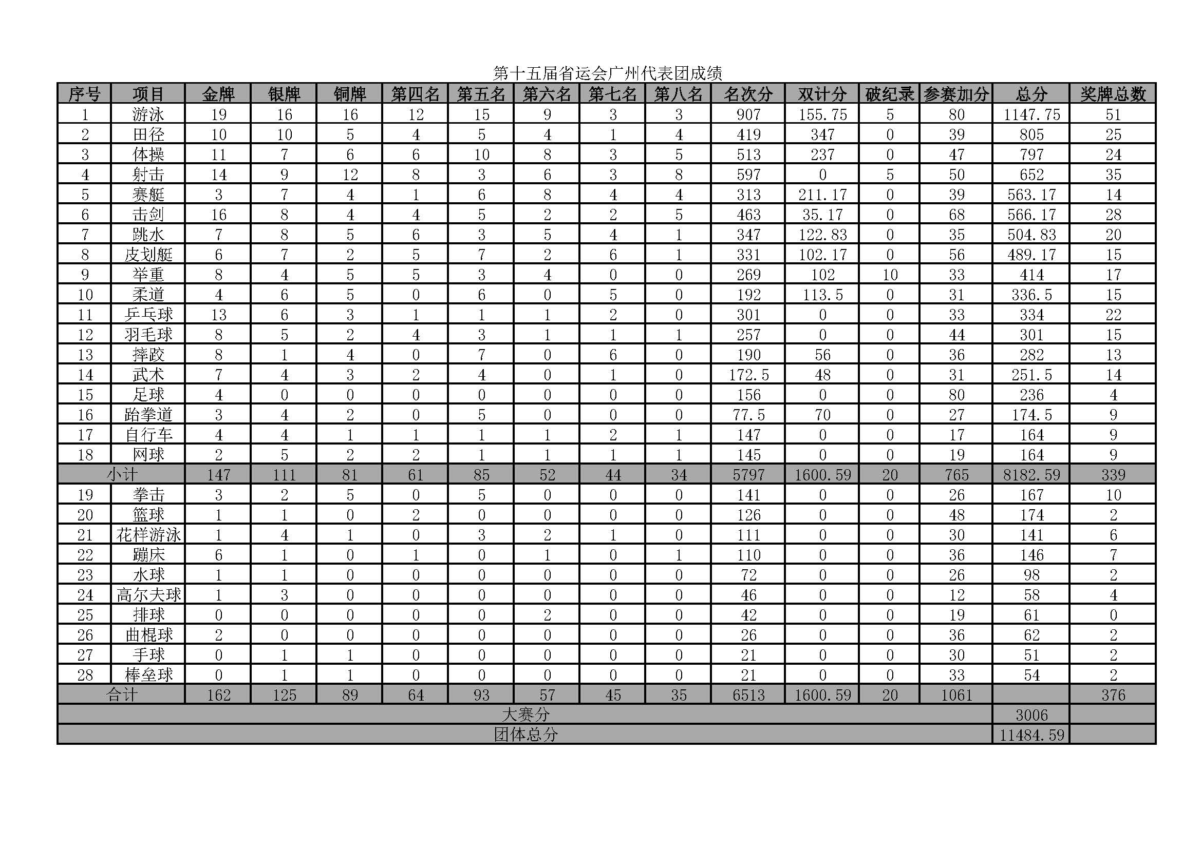 省运会广州代表团成绩